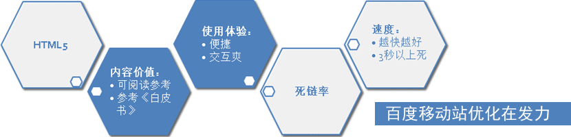 百度移動站優化