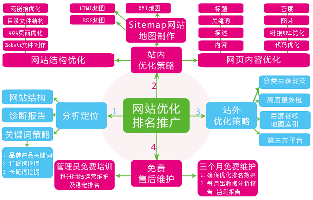 網站優化操作流程