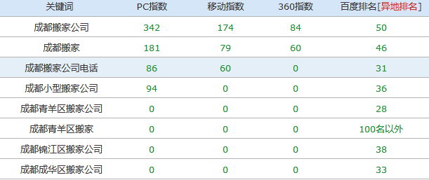 搬家網站優化分析