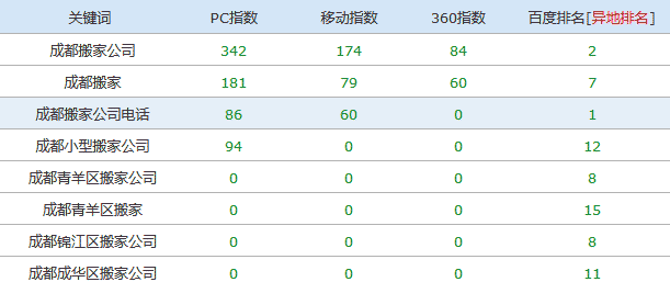 搬家網站排名優化案例