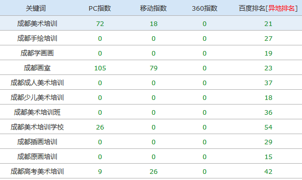 美術培訓網站優化前排名