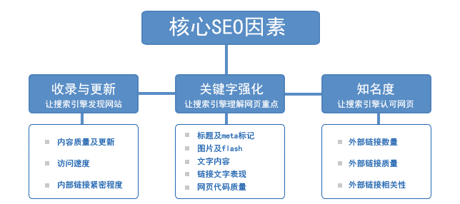 網站排名優化流程