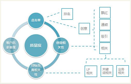 百度關(guān)鍵詞質(zhì)量度