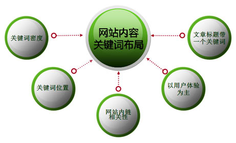 網站關鍵詞分析與挖掘