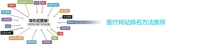 醫療網站最新優化方法介紹